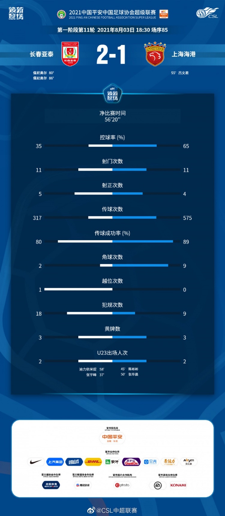 亚泰以三成控球率力克海港