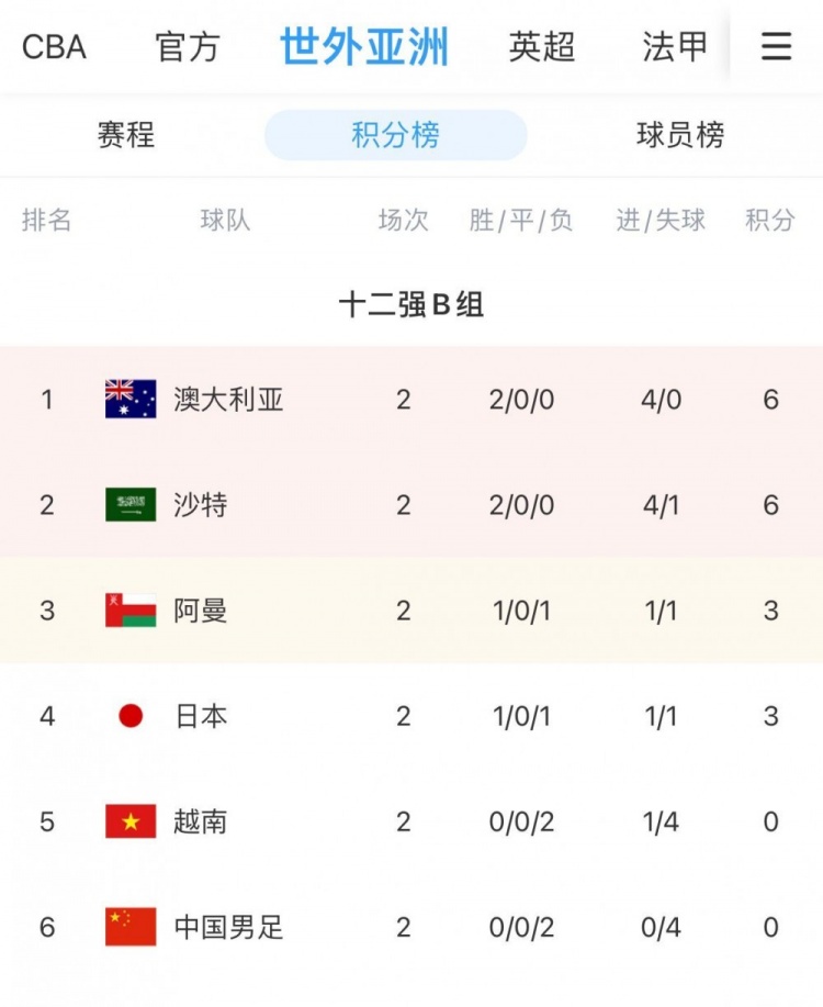 B组积分为零，国足排名垫底