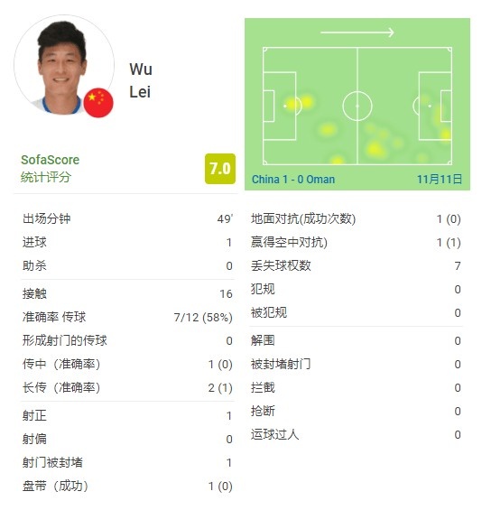 半场数据：武磊1次射正打入一球