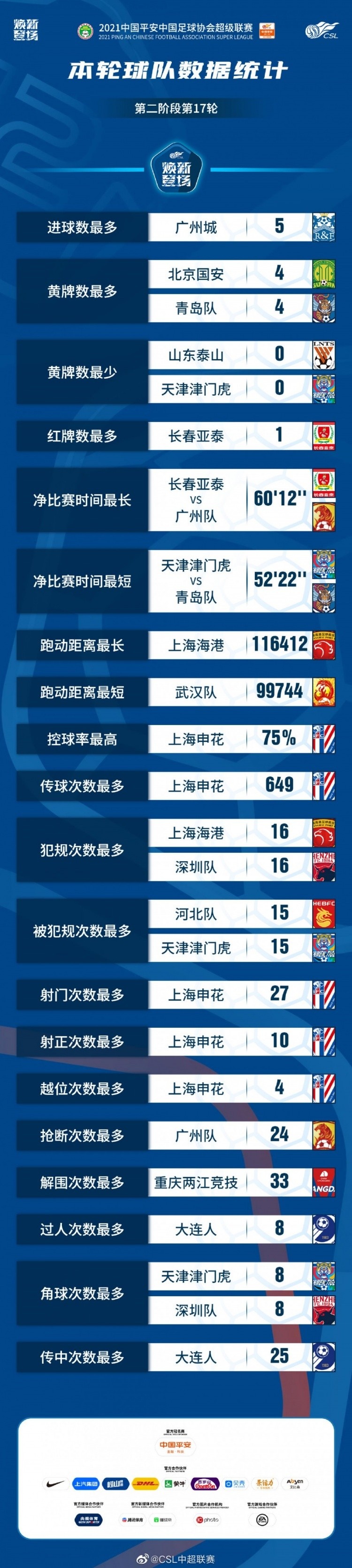 海港奔跑数据亮眼