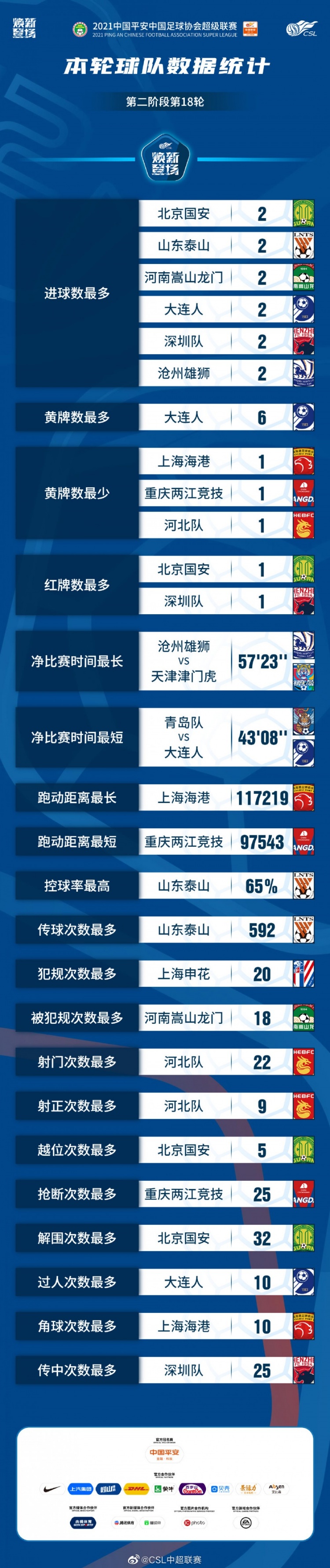 中超第18轮净比赛时间最长|总进球数达17粒