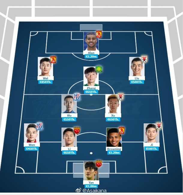 中超最强本土配置11人(4-2-3-1)：阿兰突前