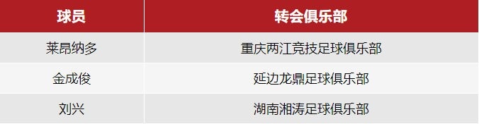 莱昂纳多等3人离队|14人外租