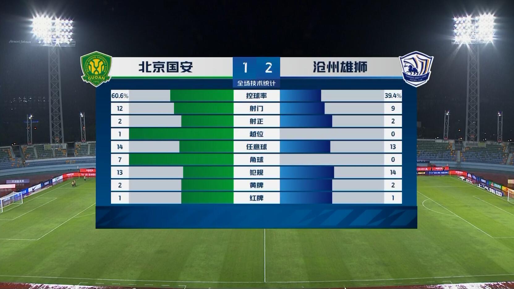 国安与沧州激战两红