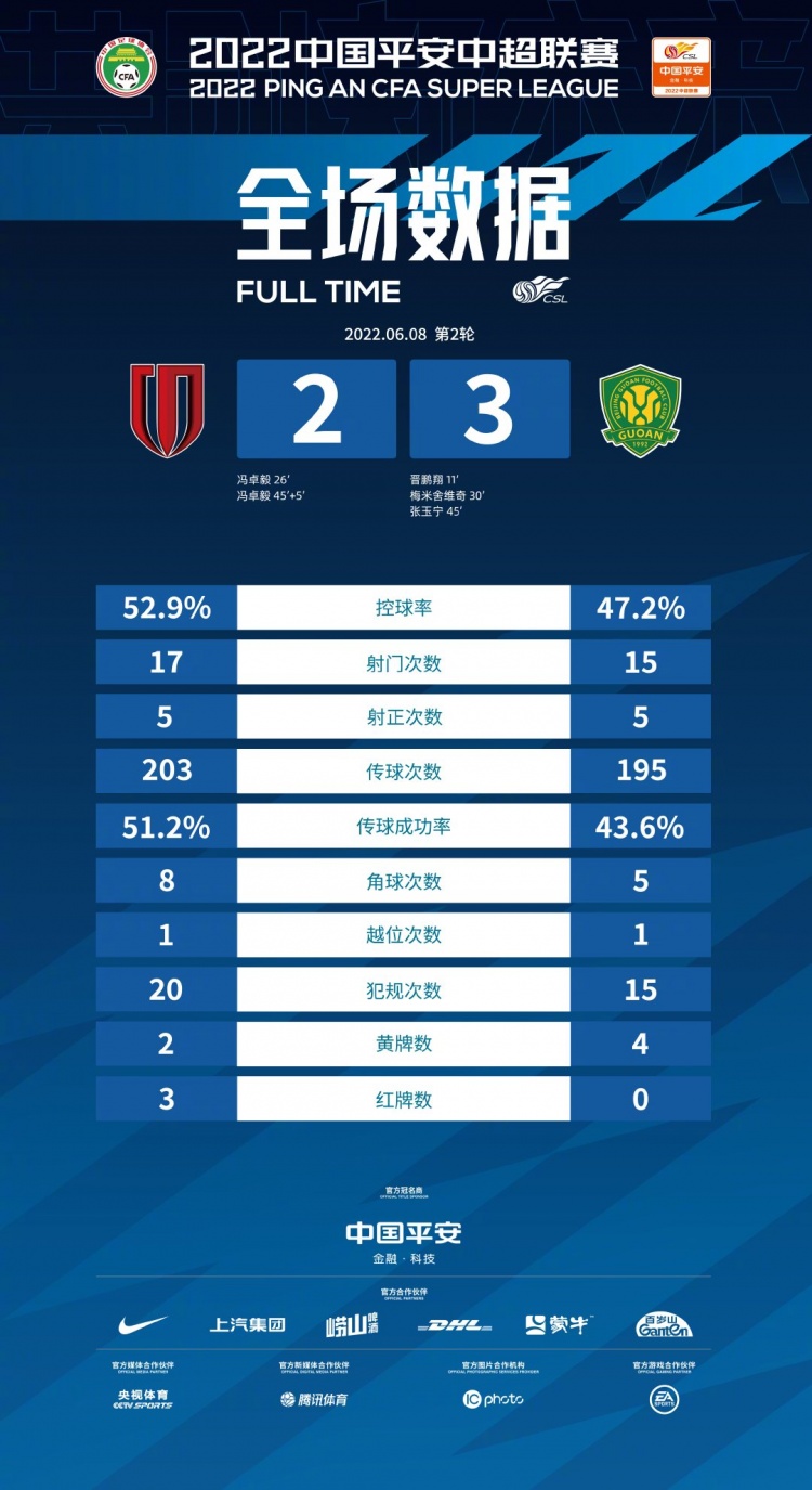 成都蓉城多项数据占优