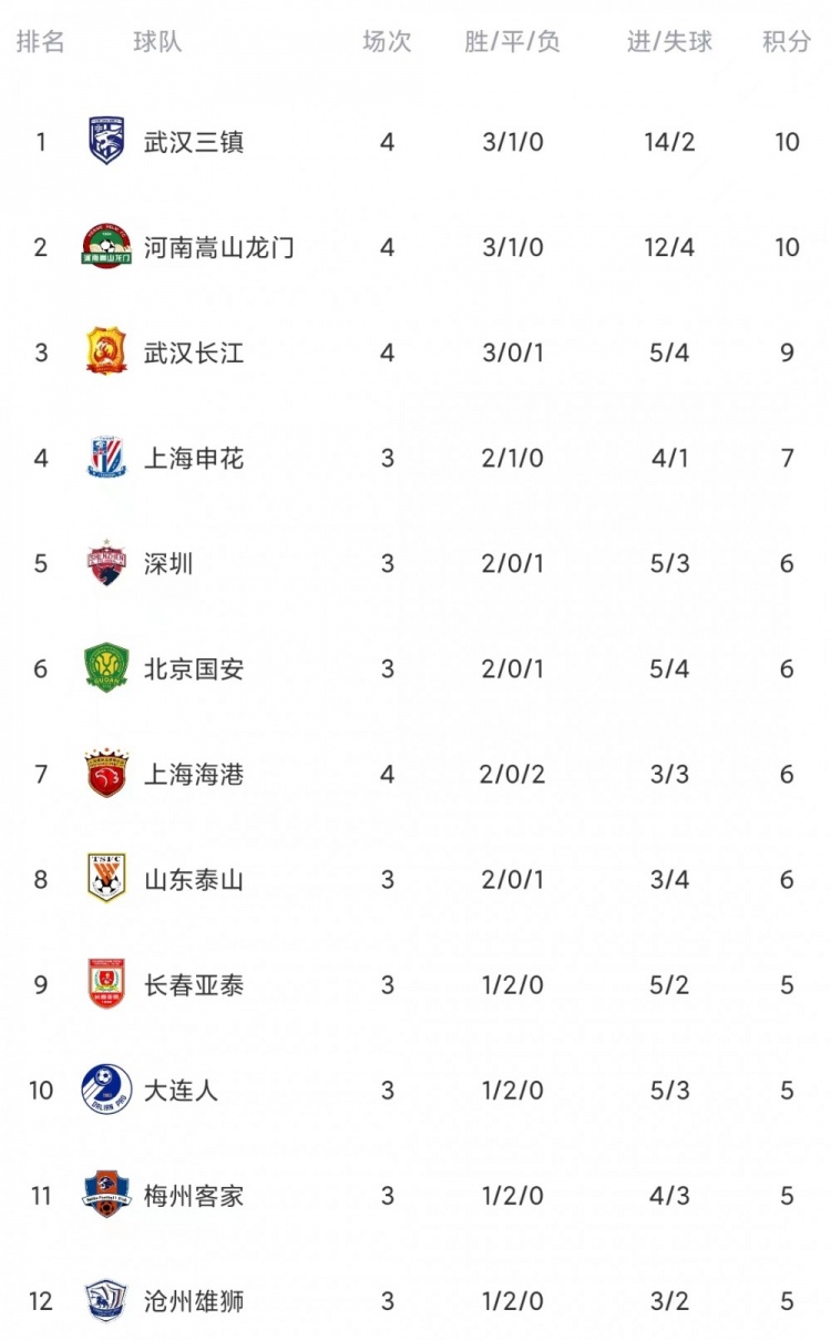 中超最新积分榜：三镇河南榜首，穗军陷连败苦境