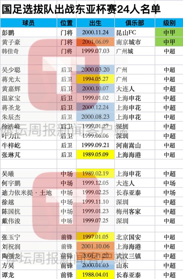 国足选拔队首发五人确定