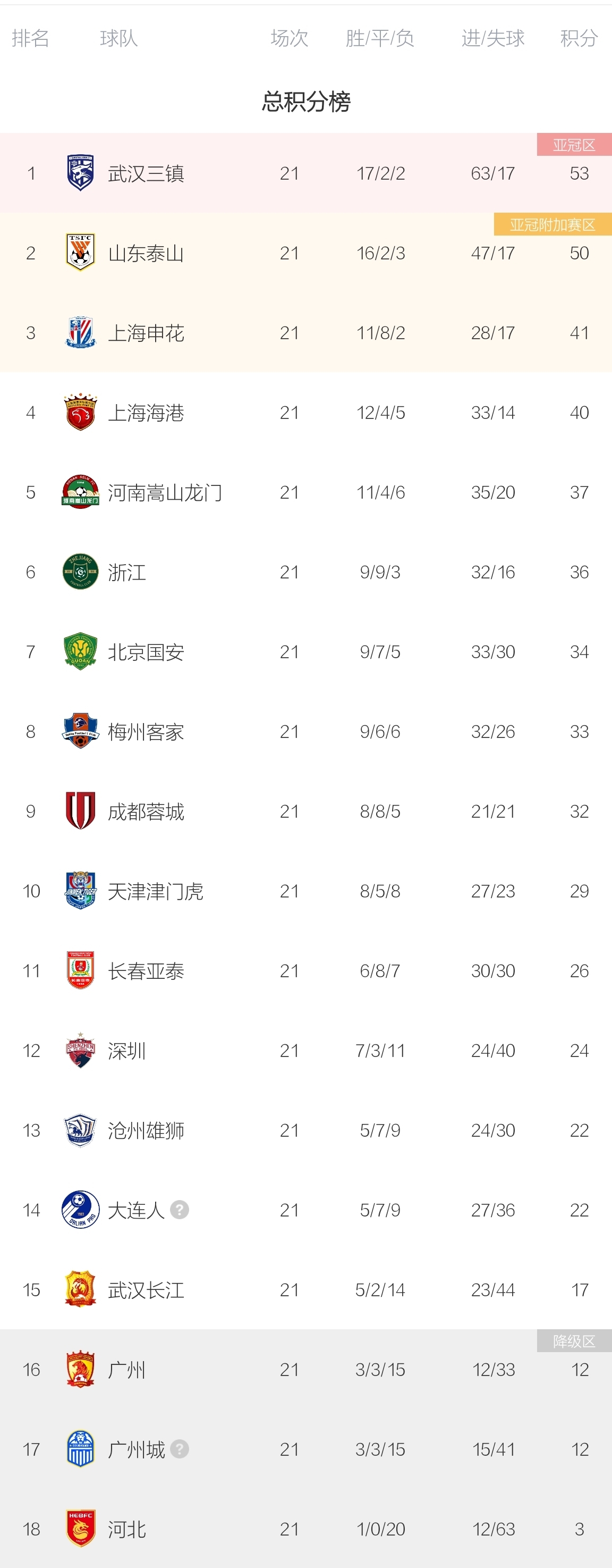 中超积分动态：武汉三镇连胜榜首，广州城逼近广州队