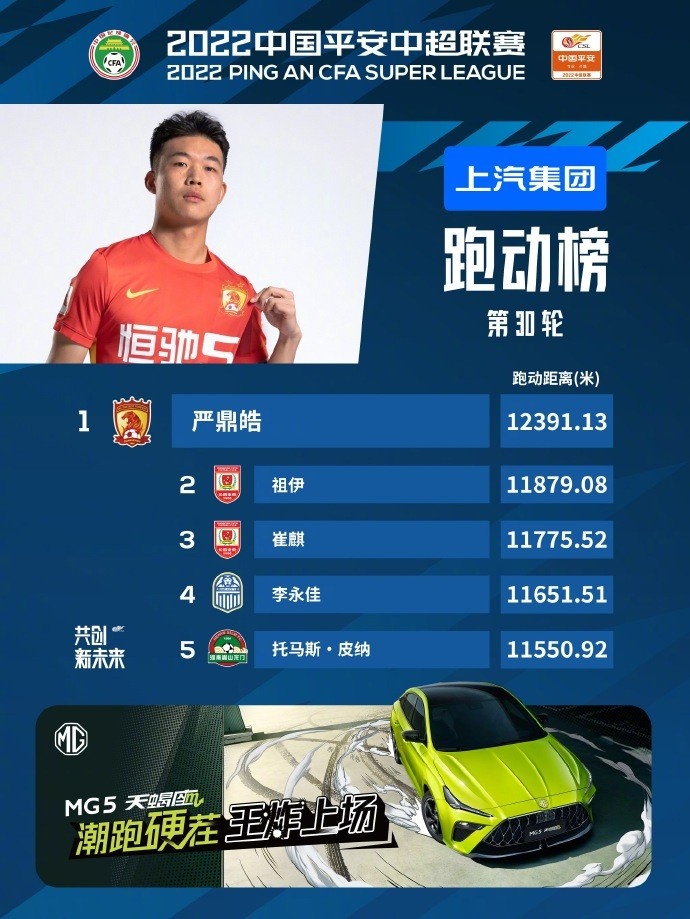 严鼎皓领跑中超跑动榜