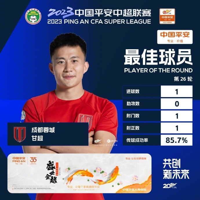 中超本轮最佳揭晓：甘超力压群雄