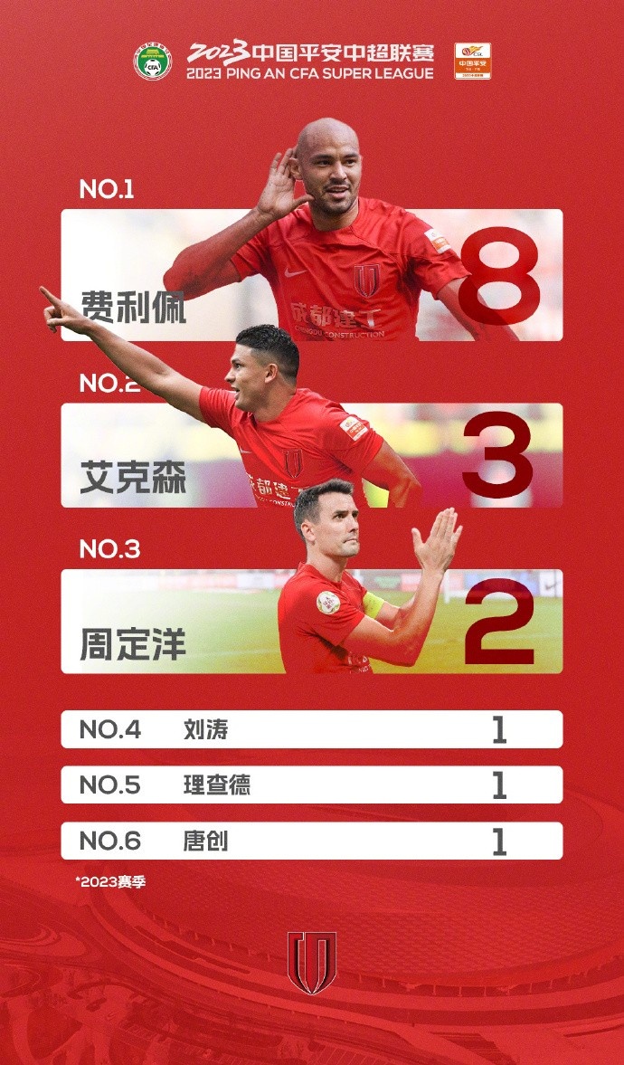 蓉城头球独领风骚|16粒头球领跑中超