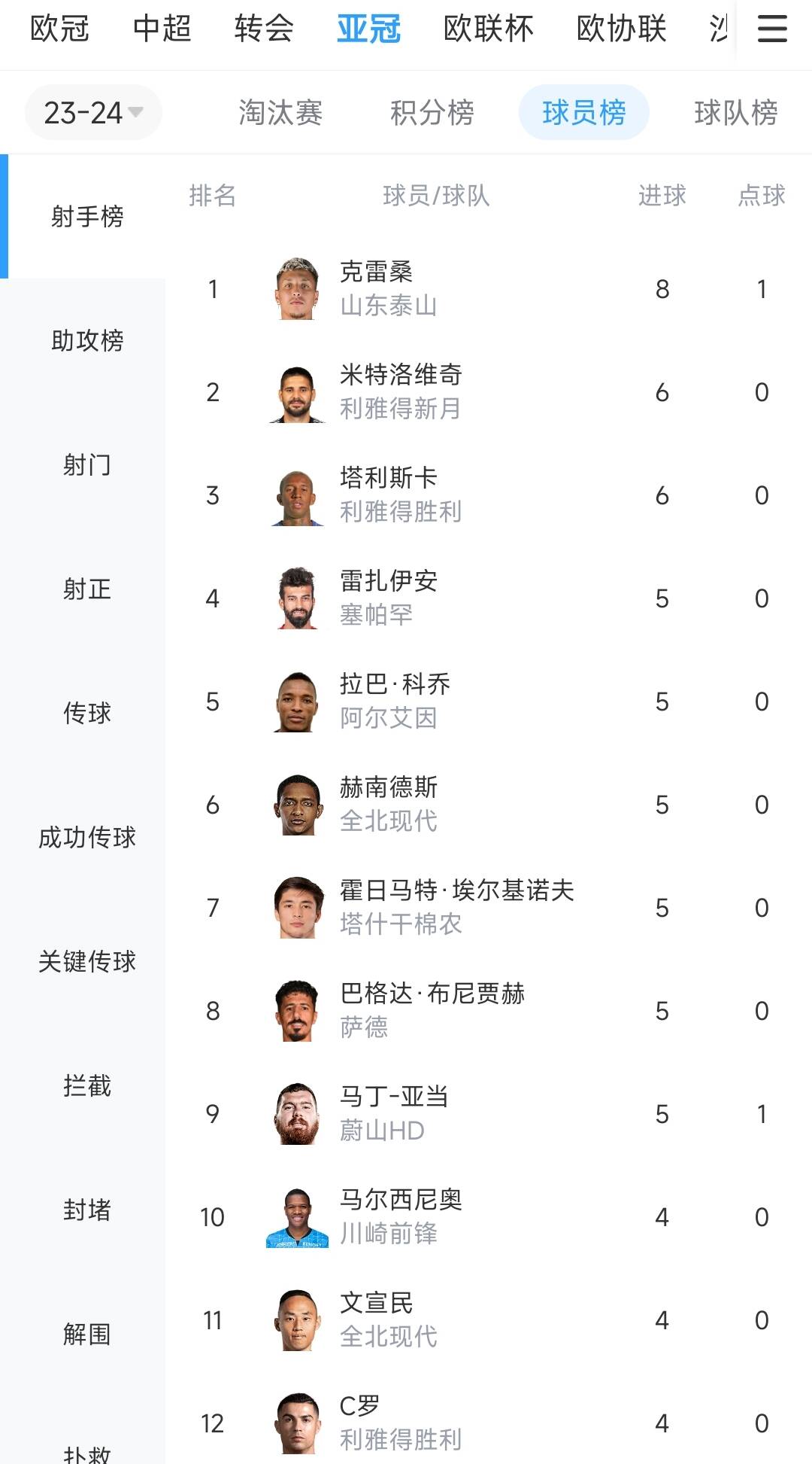 雷神克雷桑狂揽8球成亚冠射手王