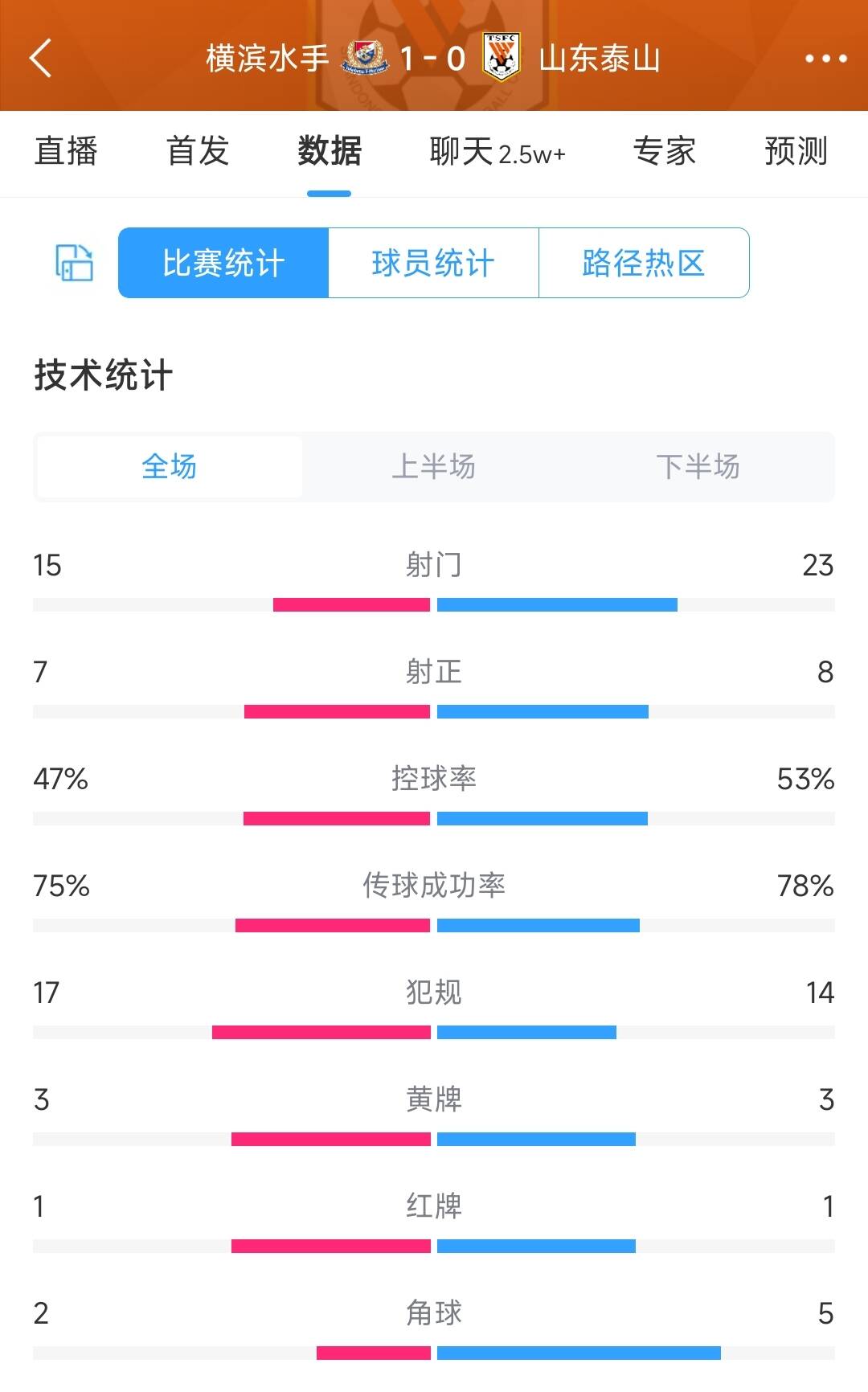 射门对比刺刀见红|双方数据解析|遗憾失分分析