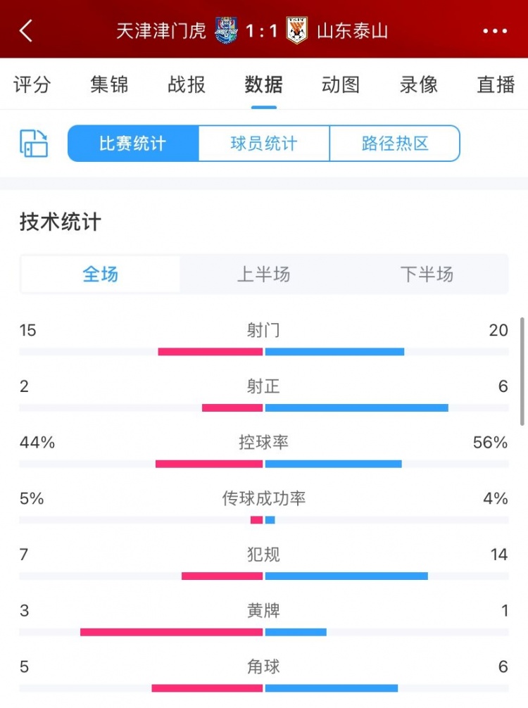 津门虎与泰山战平的数据对比