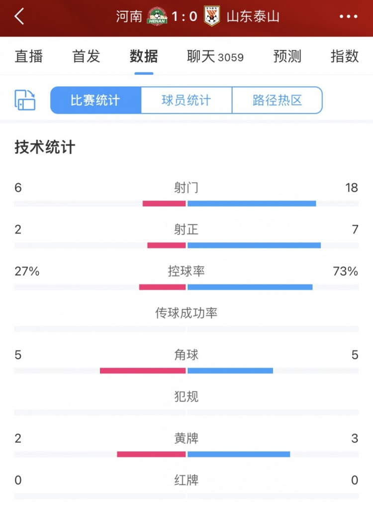 泰山狂轰18脚射门碾压对手
