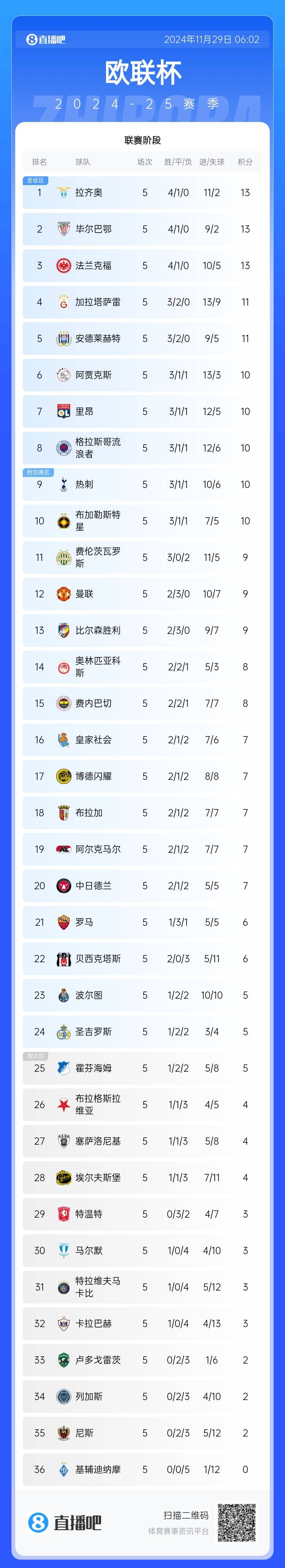 曼联五轮不败攀升至第12