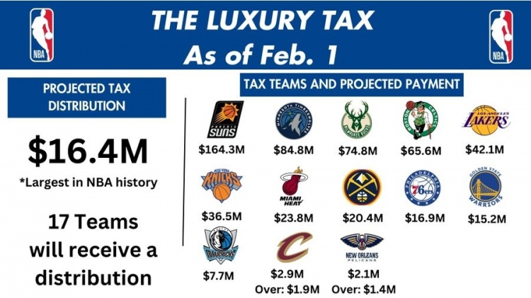 预计NBA奢侈税总支出超2亿美元