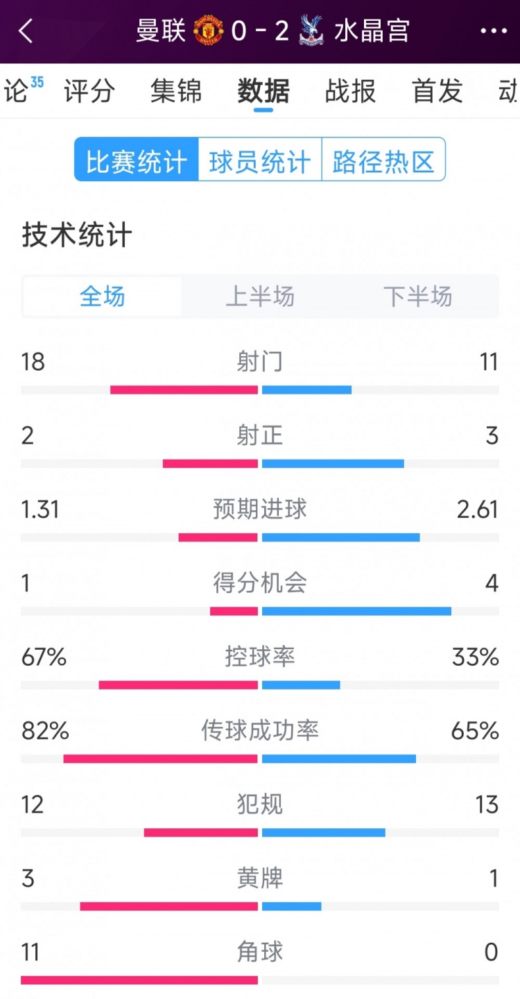 曼联失手，分析0-2负于水晶宫的数据表现