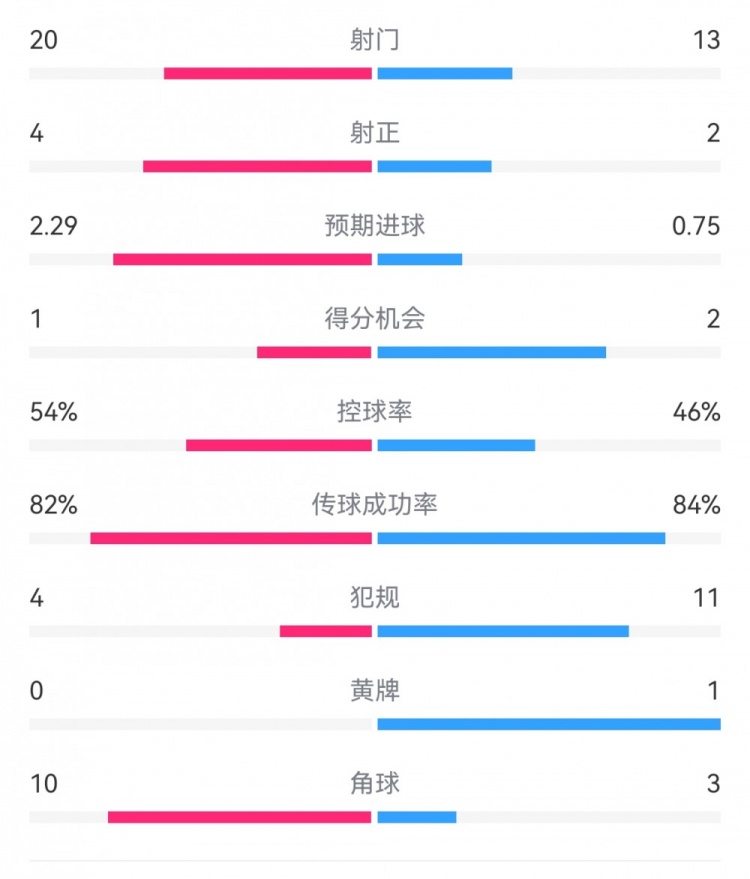 热刺技高一筹|2-0击溃布伦特福德