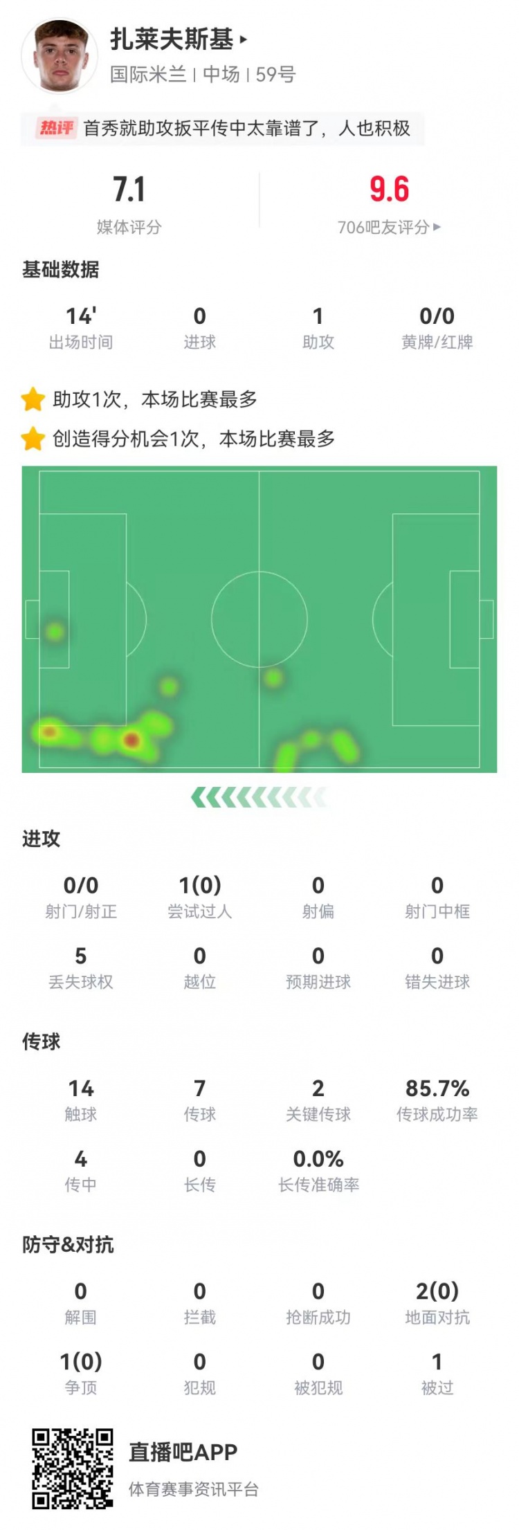 替补登场显神威!扎莱夫斯基1助2 key pass获高分7.1