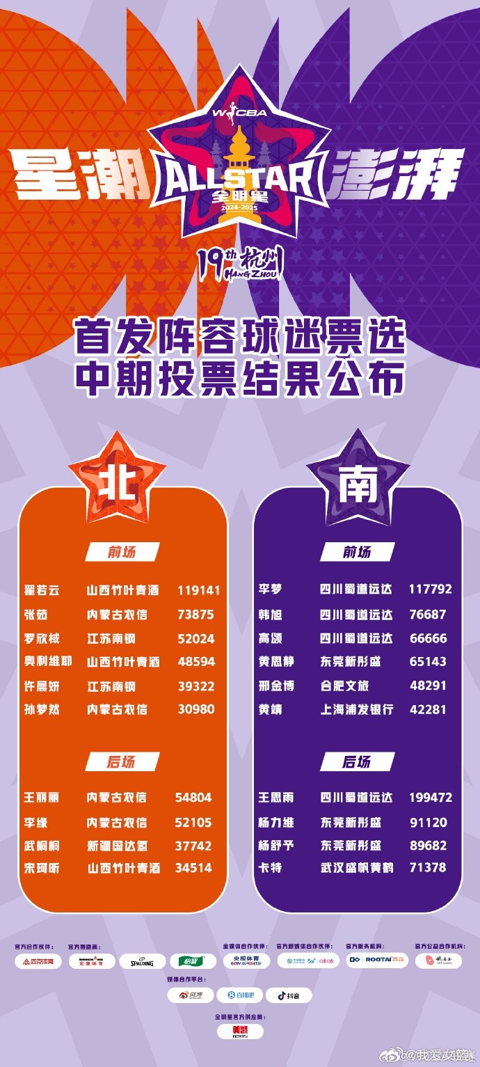 WCBA全明星票选进展：王思雨领先