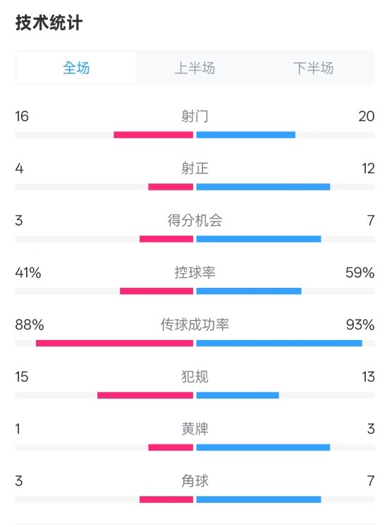 莱加内斯与皇马的射门对比