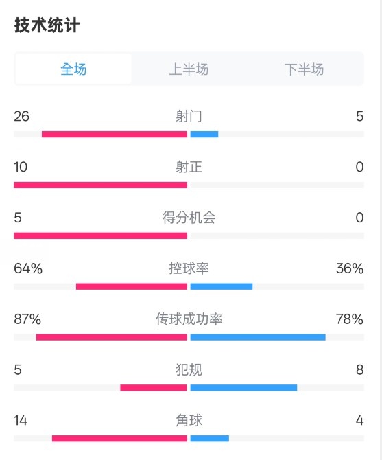 利物浦狂屠热刺数据一览