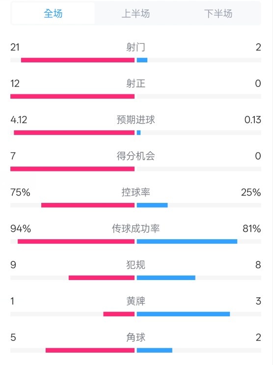 碾压式胜利！拜仁完胜不莱梅