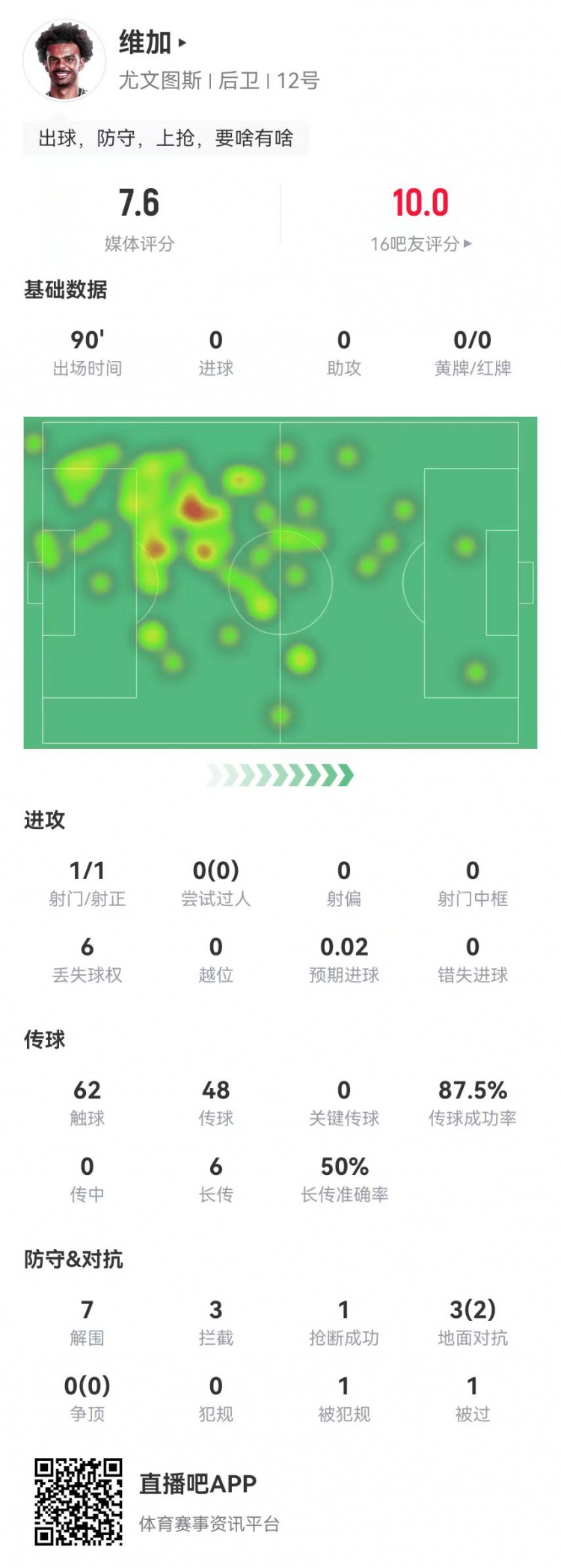 维加表现抢眼全场最高分7.6