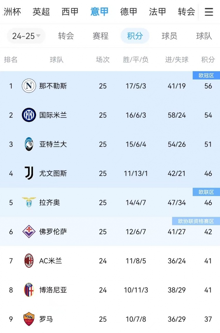 意甲强队断崖式下滑