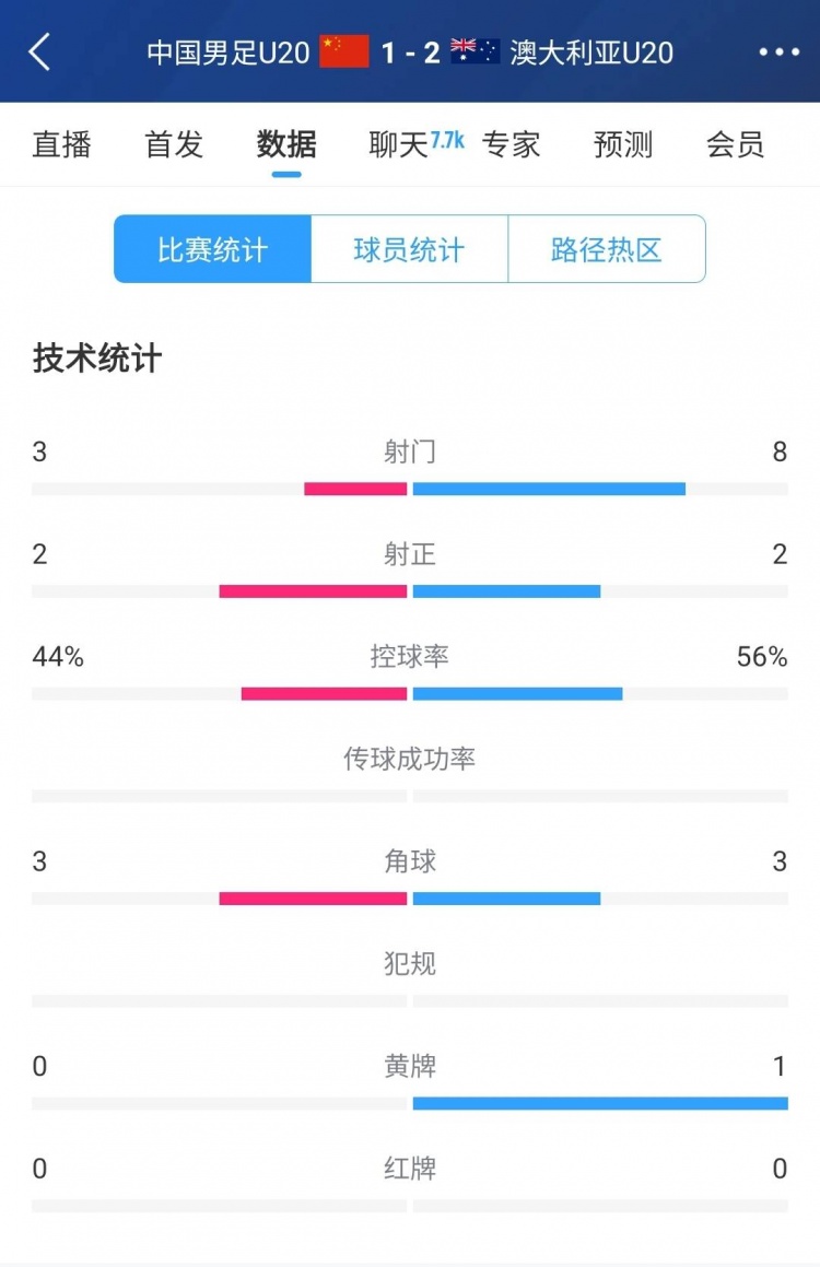 国青对阵澳半场数据曝光