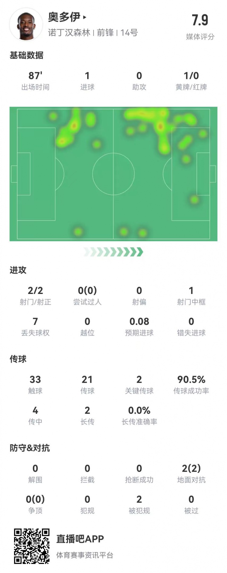 奥多伊表现抢眼获7.9分