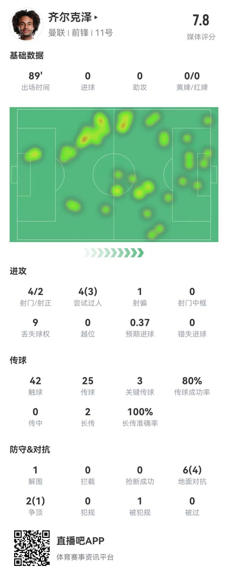 齐尔克泽表现亮眼获7.8分