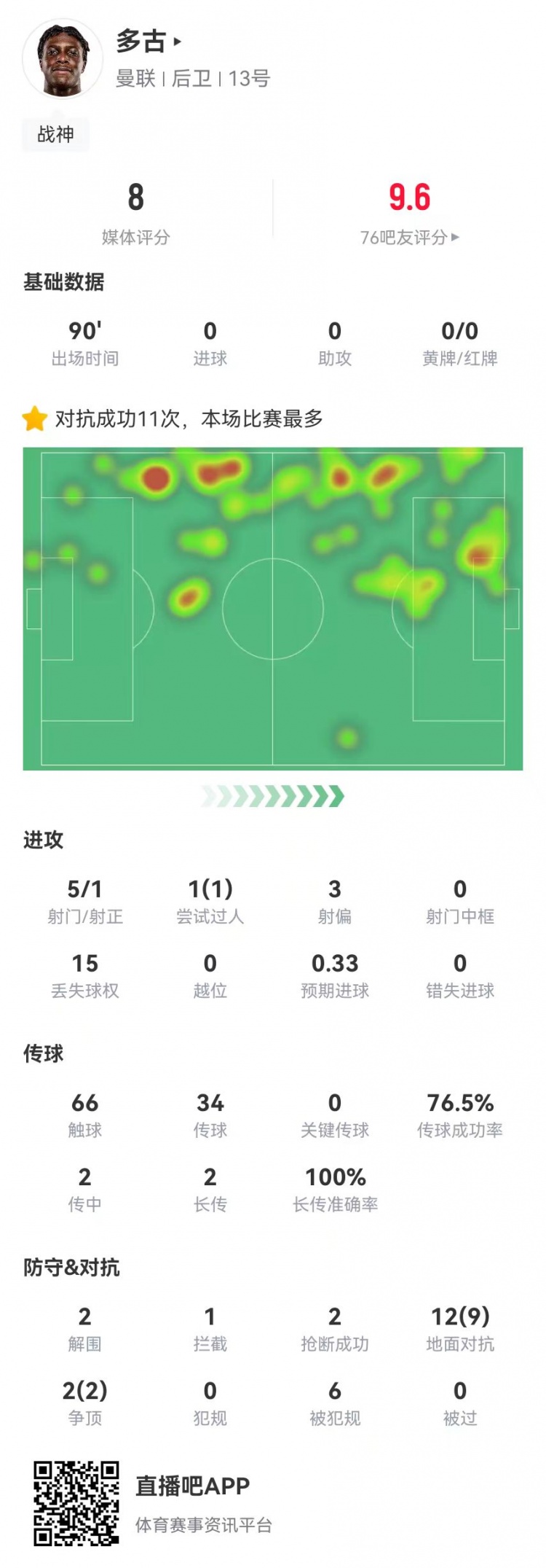 全场5射1正+1造点