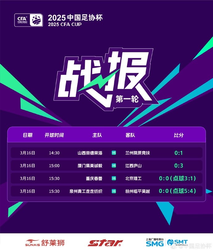 足协杯首轮战罢，16队突围