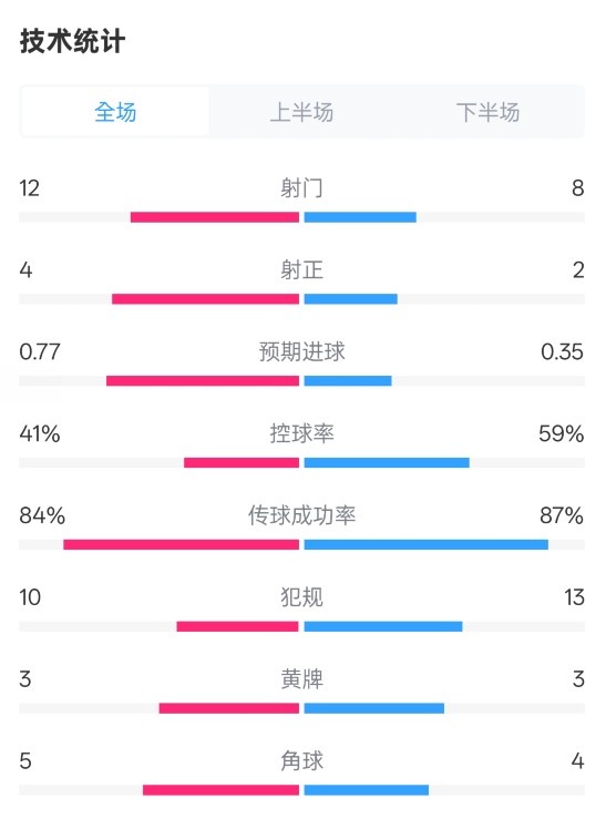 阿森纳小胜切尔西数据解析
