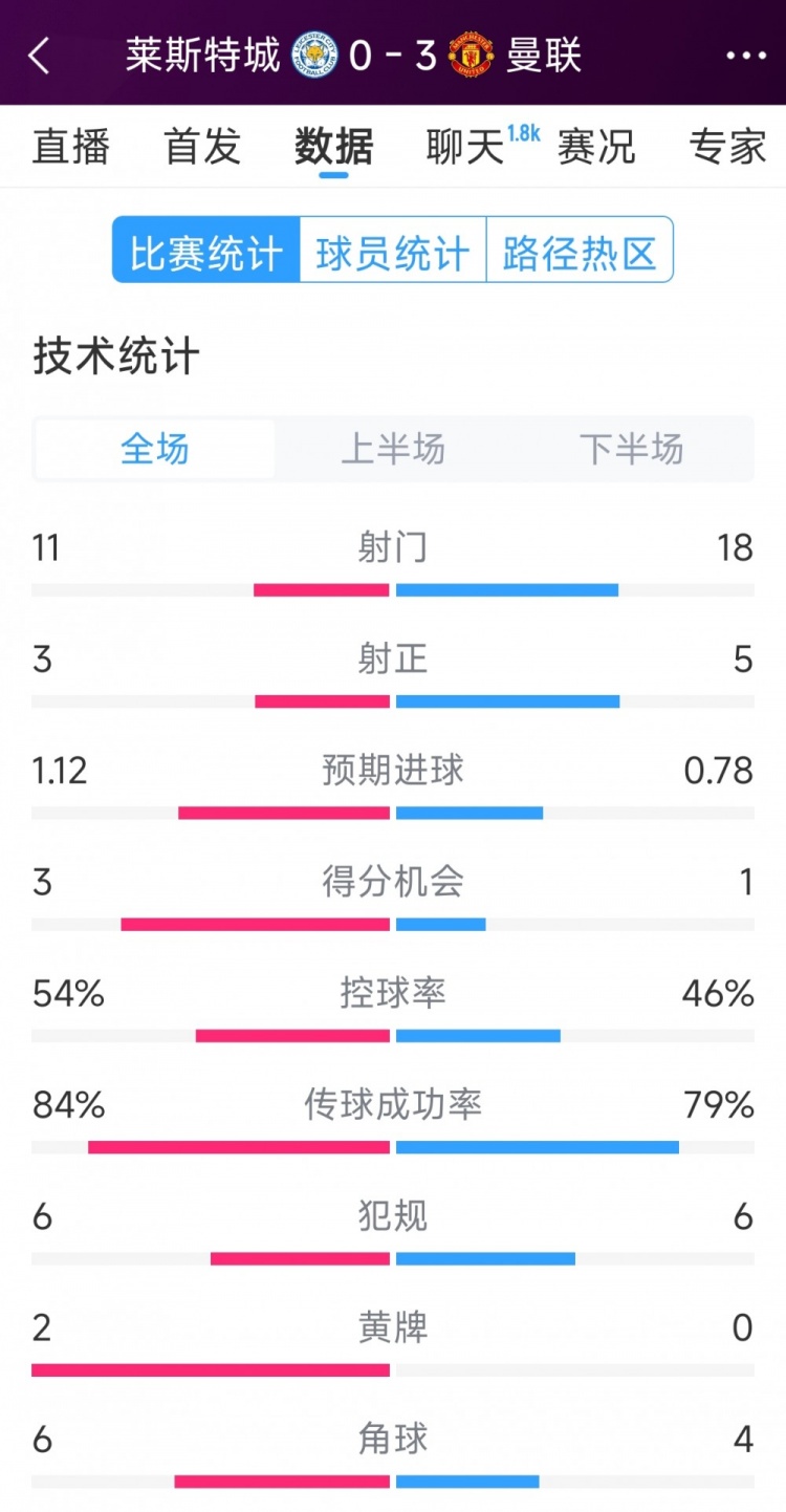 曼联完胜莱斯特城全场数据