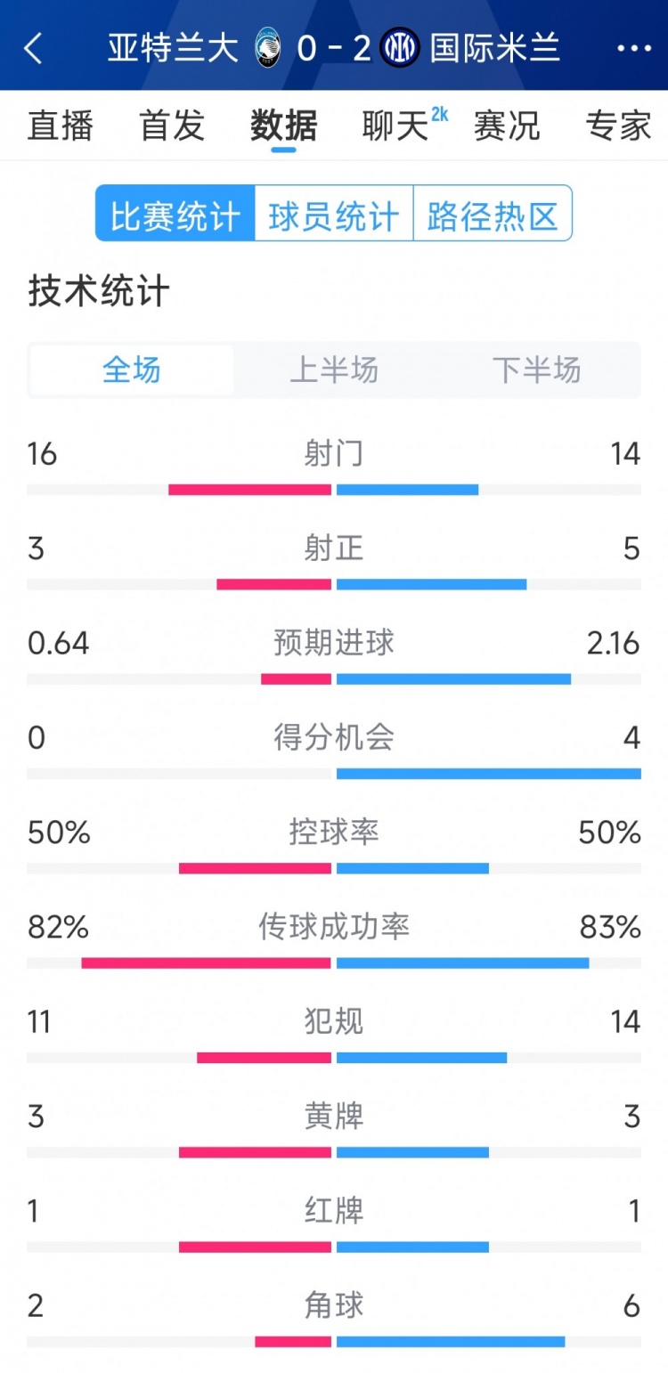 全场数据分析：国米2-0胜出|射门对比14-16|射正比5-3|关键机会4-0|比分解析：国米完胜亚特兰大