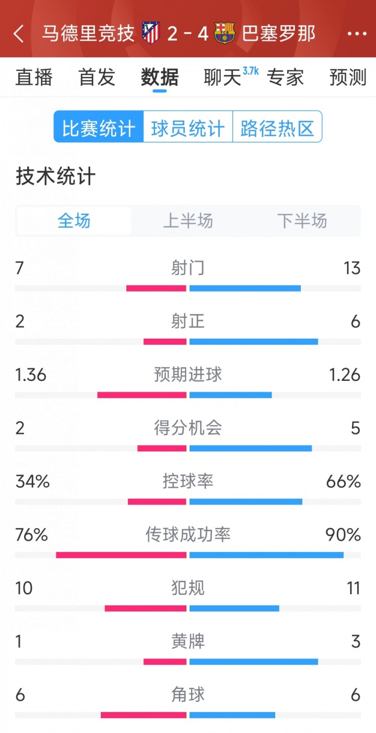 巴塞罗那对阵马竞进球统计
