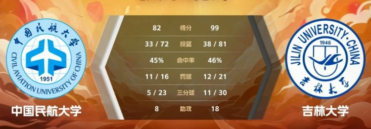 吉林大学胜出关键在于球员表现