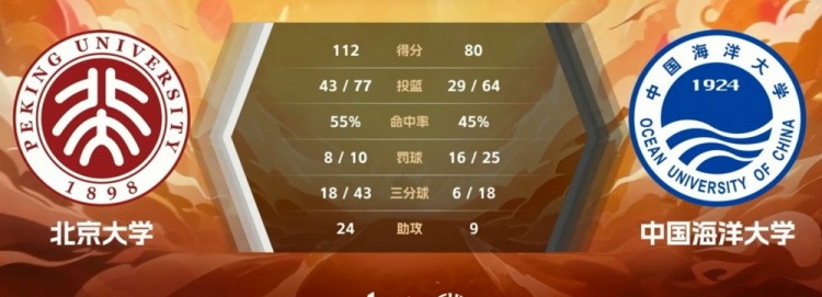 北大轻松战胜中国海大