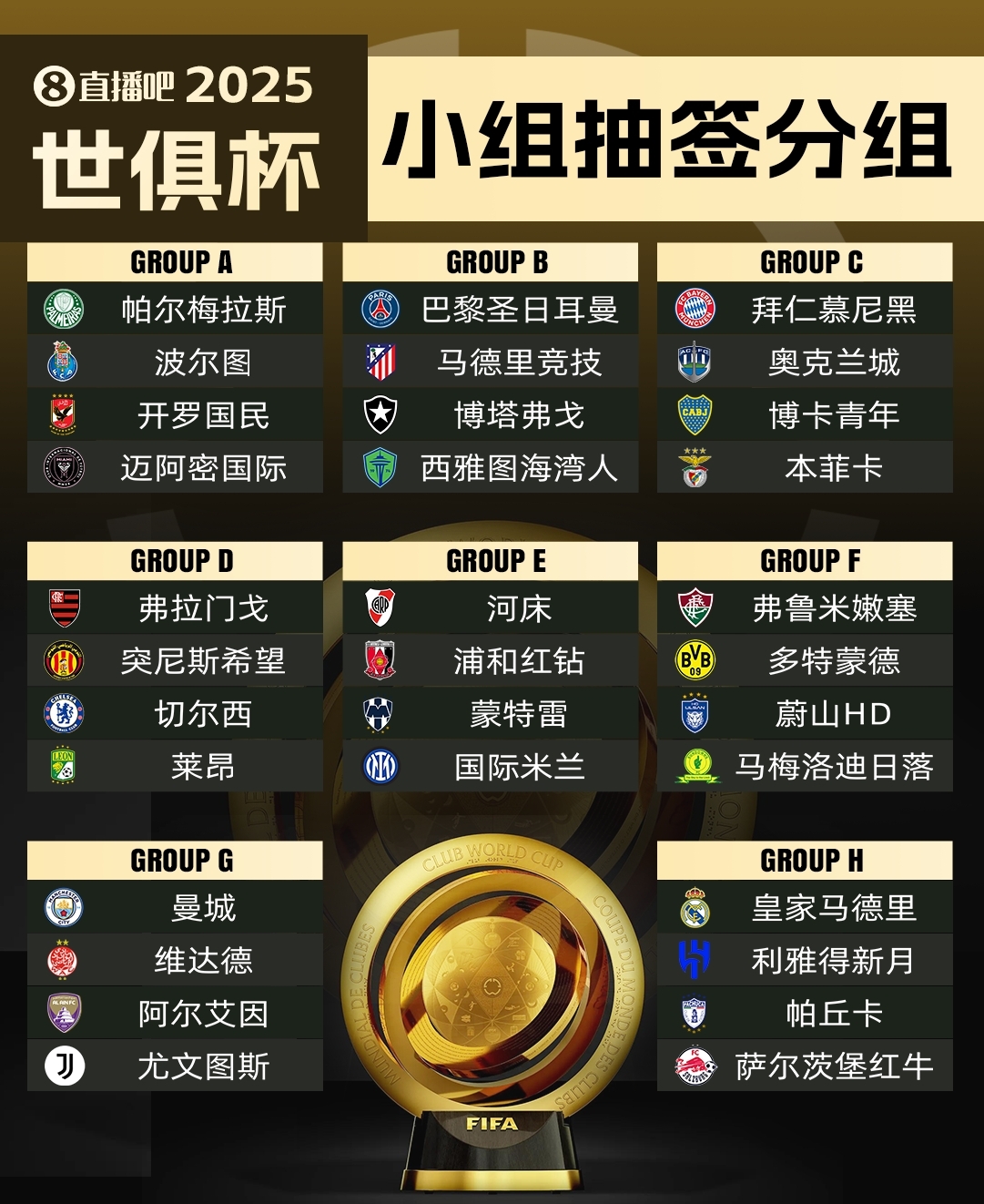 世俱杯改革！冠军奖金额度创历史记录