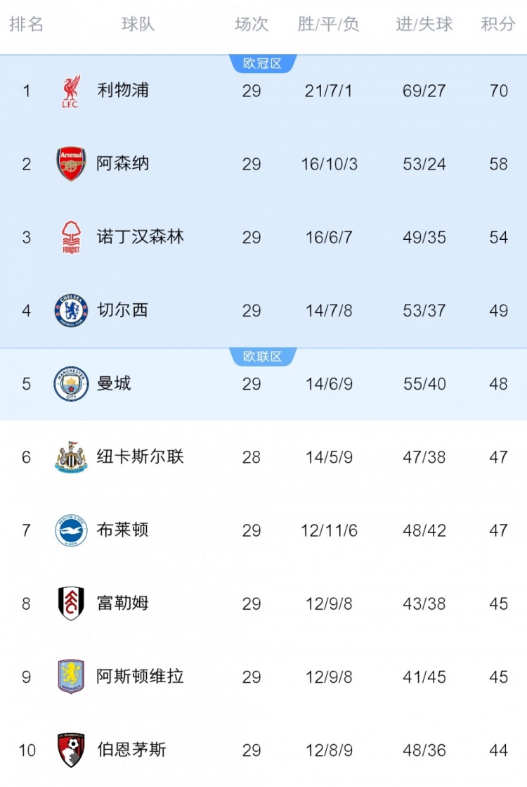积分榜前十