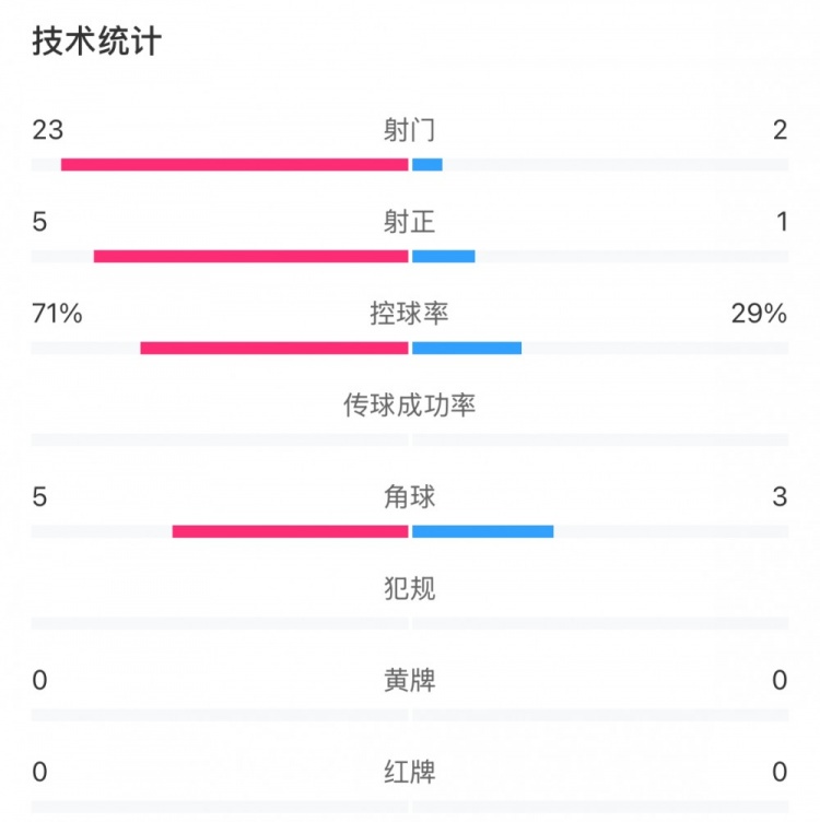 浦和女足狂轰23脚仍无缘胜利