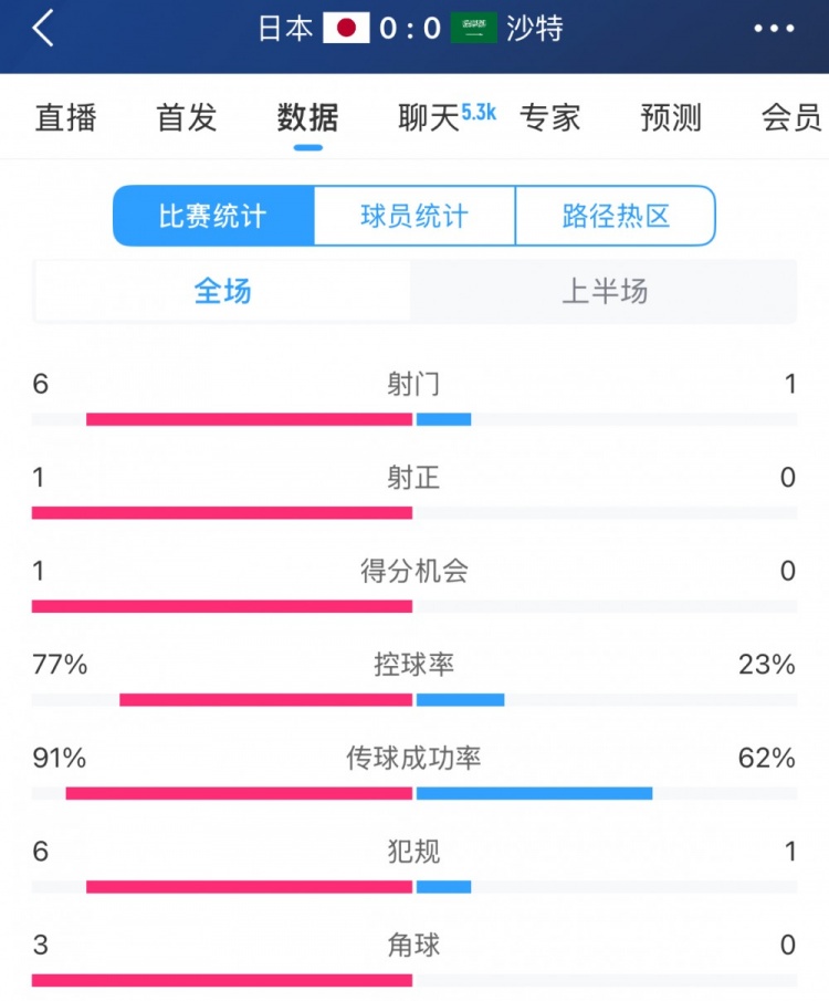 日本占优势半场数据碾压对手