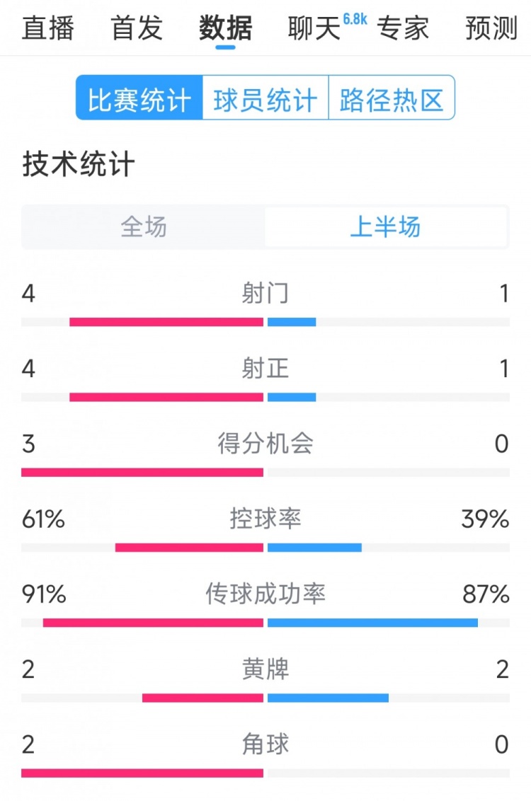 半场数据：射门与进球差距明显