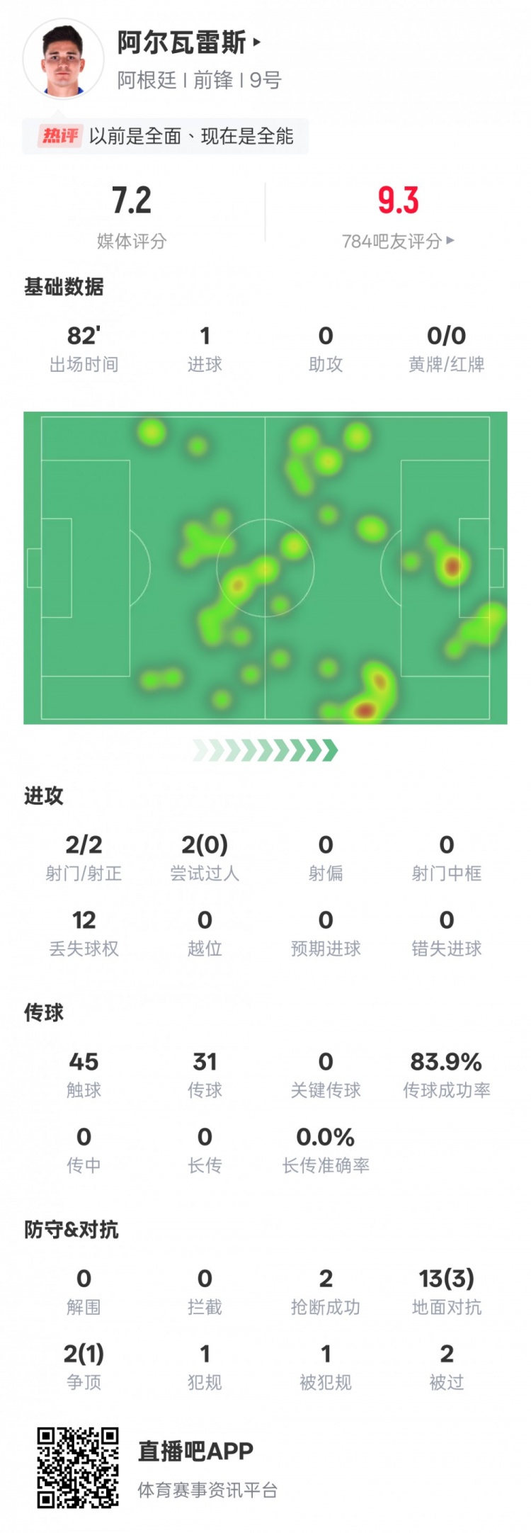 阿尔瓦雷斯表现亮眼得7.2分