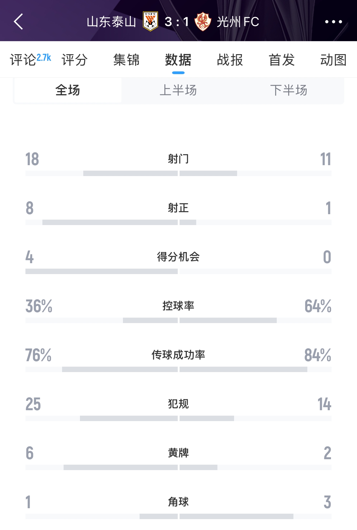 泰山队6将染黄被罚美金6000