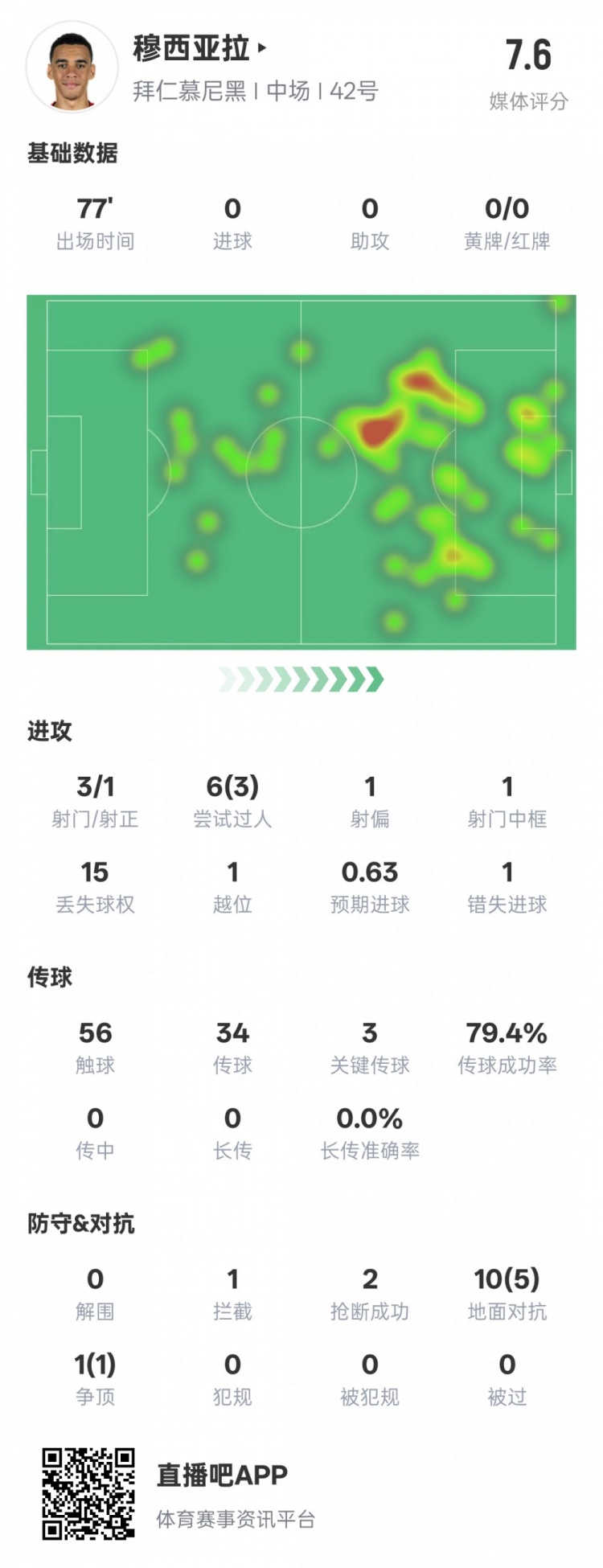 穆西亚拉本场表现亮点与不足