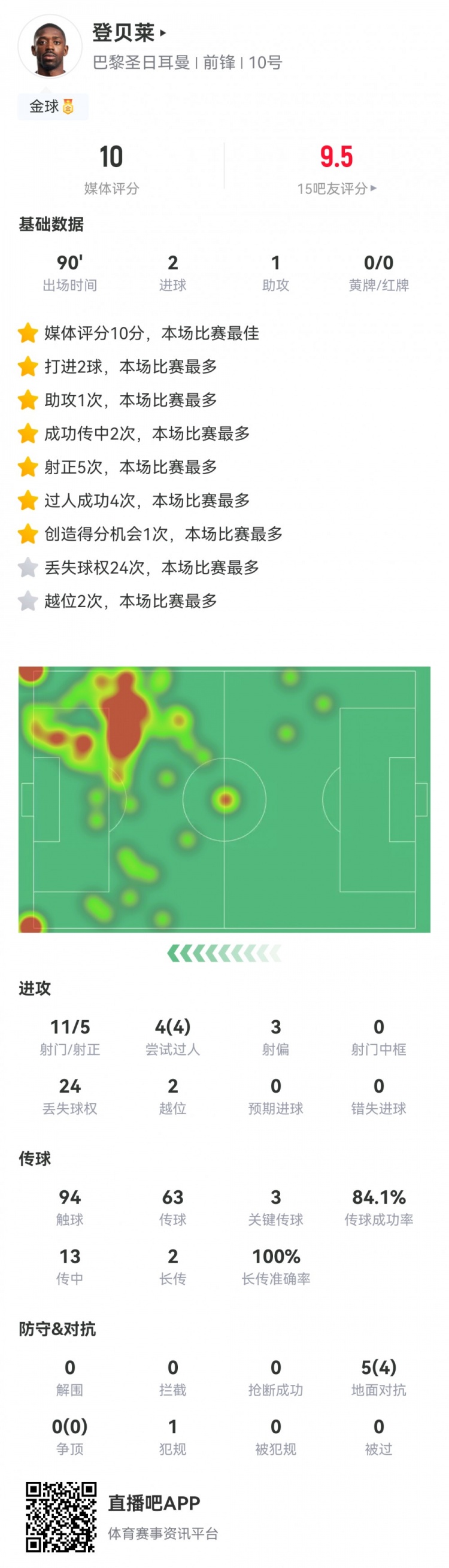 登贝莱数据解析：11射5正，2球1助